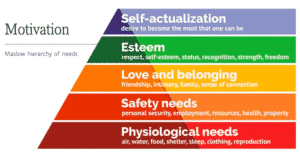 Motivation - Maslow's Hierarchy of Needs